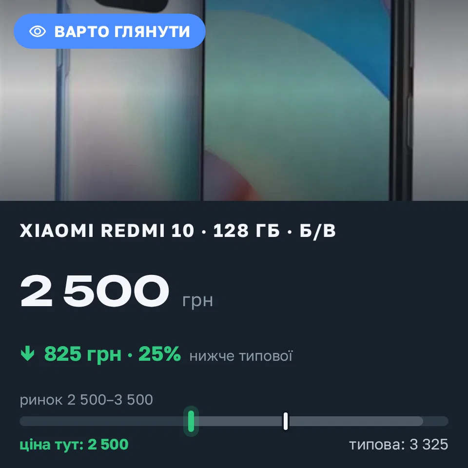 Знахідка Trofey: Redmi 10 128 ГБ б/у за 2 500 грн — на 825 грн (−25%) нижче ринку. Конотоп, 17.09 16:09.