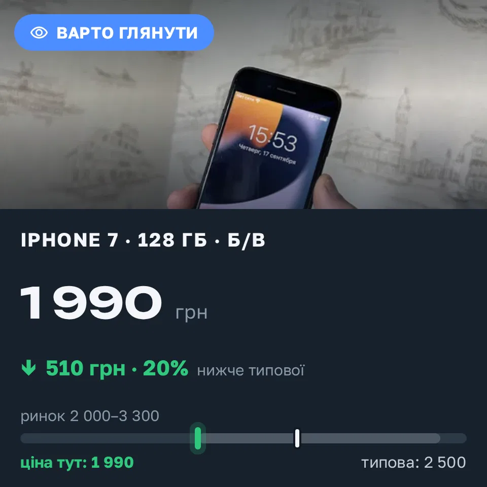 Знахідка Trofey: iPhone 7 128 ГБ б/у за 1 990 грн — на 510 грн (−20%) нижче ринку. Вишгород, 17.09 16:14.