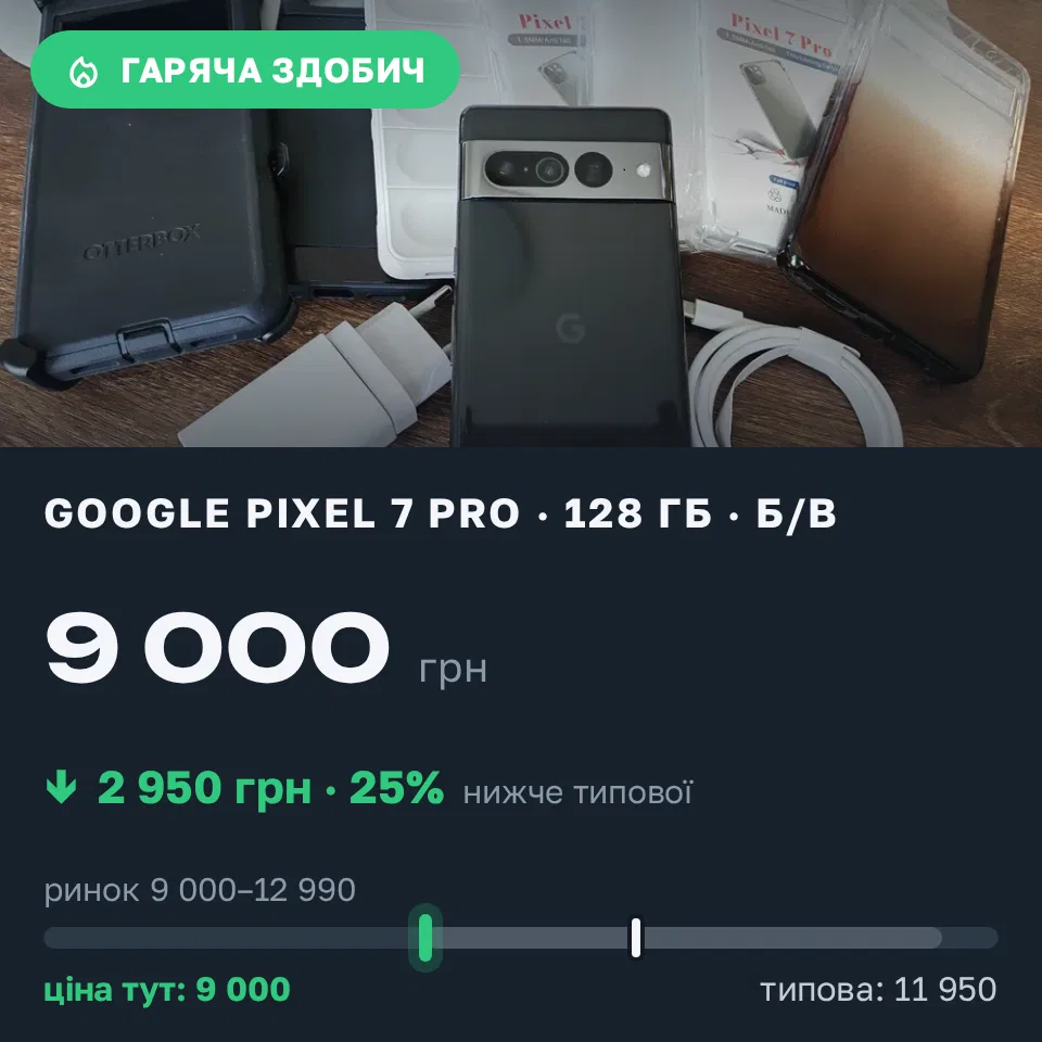 Знахідка Trofey: Pixel 7 Pro 128 ГБ б/у за 9 000 грн — на 2 950 грн (−25%) нижче ринку. Івано-Франківськ, 17.09 16:16.