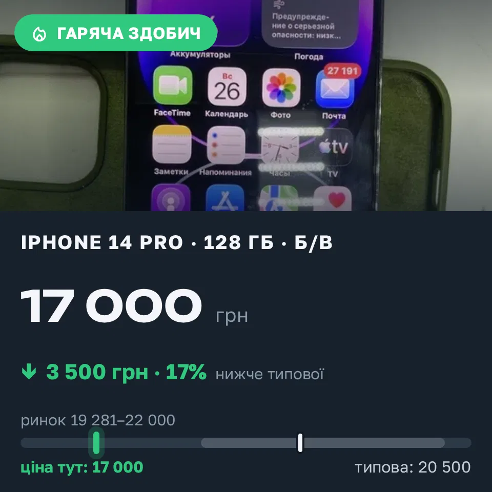 Знахідка Trofey: iPhone 14 Pro 128 ГБ б/у за 17 000 грн — на 3 500 грн (−17%) нижче ринку. Шпола, 17.09 16:16.