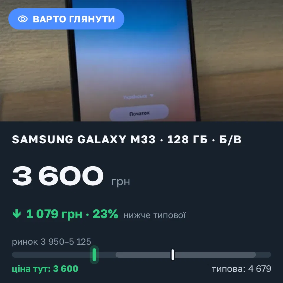 Знахідка Trofey: Galaxy M33 128 ГБ б/у за 3 600 грн — на 1 399 грн (−23%) нижче ринку. Київ, 17.09 16:21.