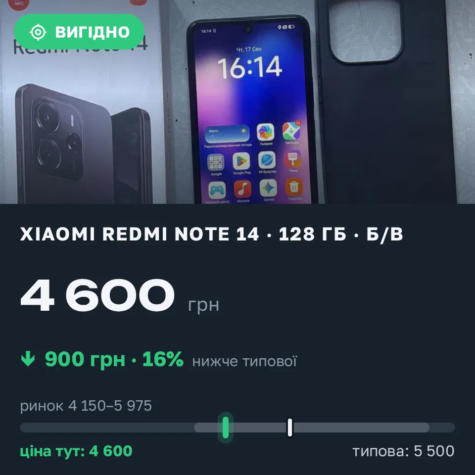 Знахідка Trofey: Redmi Note 14 128 ГБ б/у за 4 600 грн — на 900 грн (−16%) нижче ринку. Запоріжжя, 17.09 16:30.