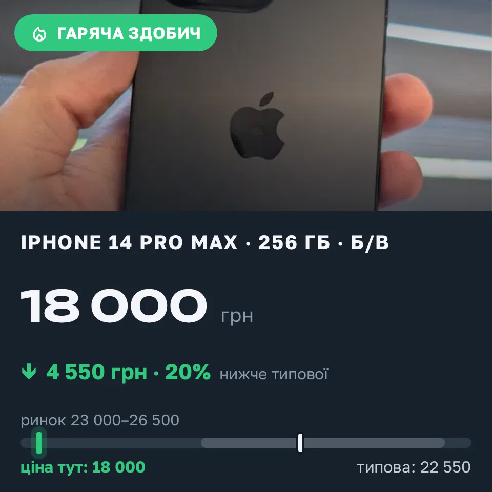 Знахідка Trofey: iPhone 14 Pro Max 256 ГБ б/у за 18 000 грн — на 6 500 грн (−20%) нижче ринку. Київ, 17.09 16:31.
