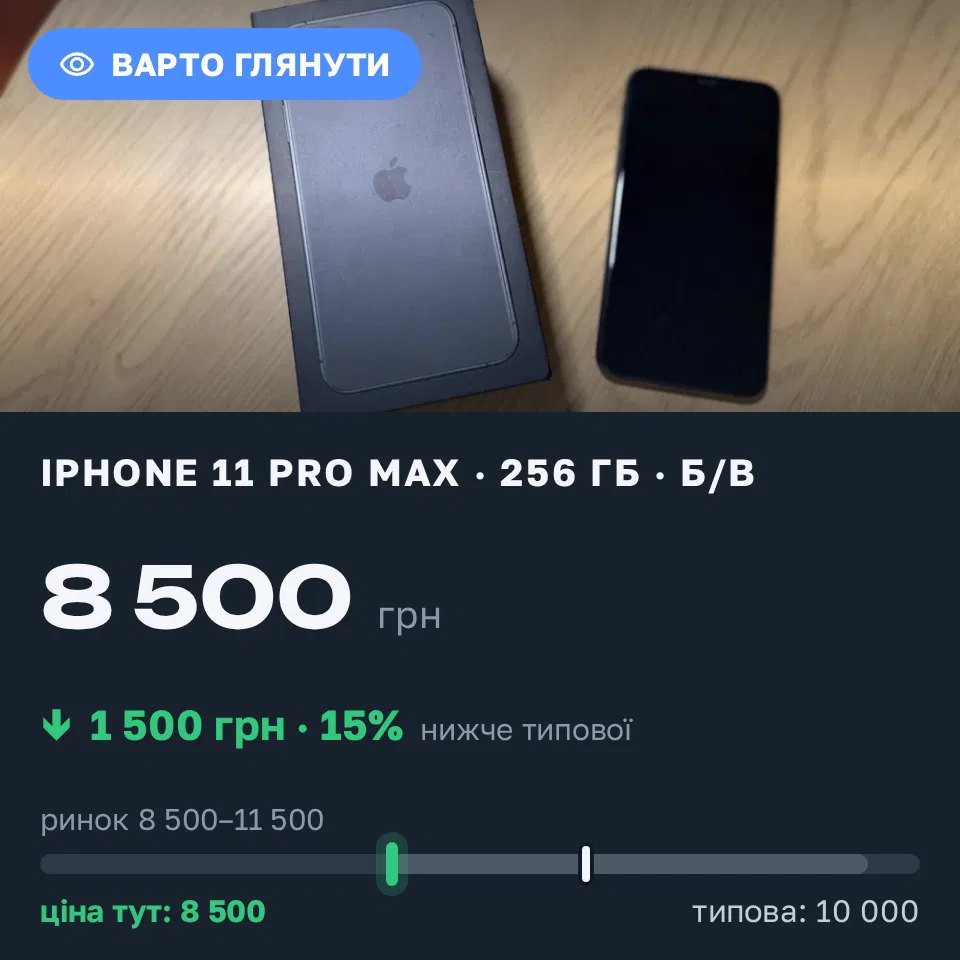 Знахідка Trofey: iPhone 11 Pro Max 256 ГБ б/у за 8 500 грн — на 1 500 грн (−15%) нижче ринку. Покотилівка, 17.09 16:31.