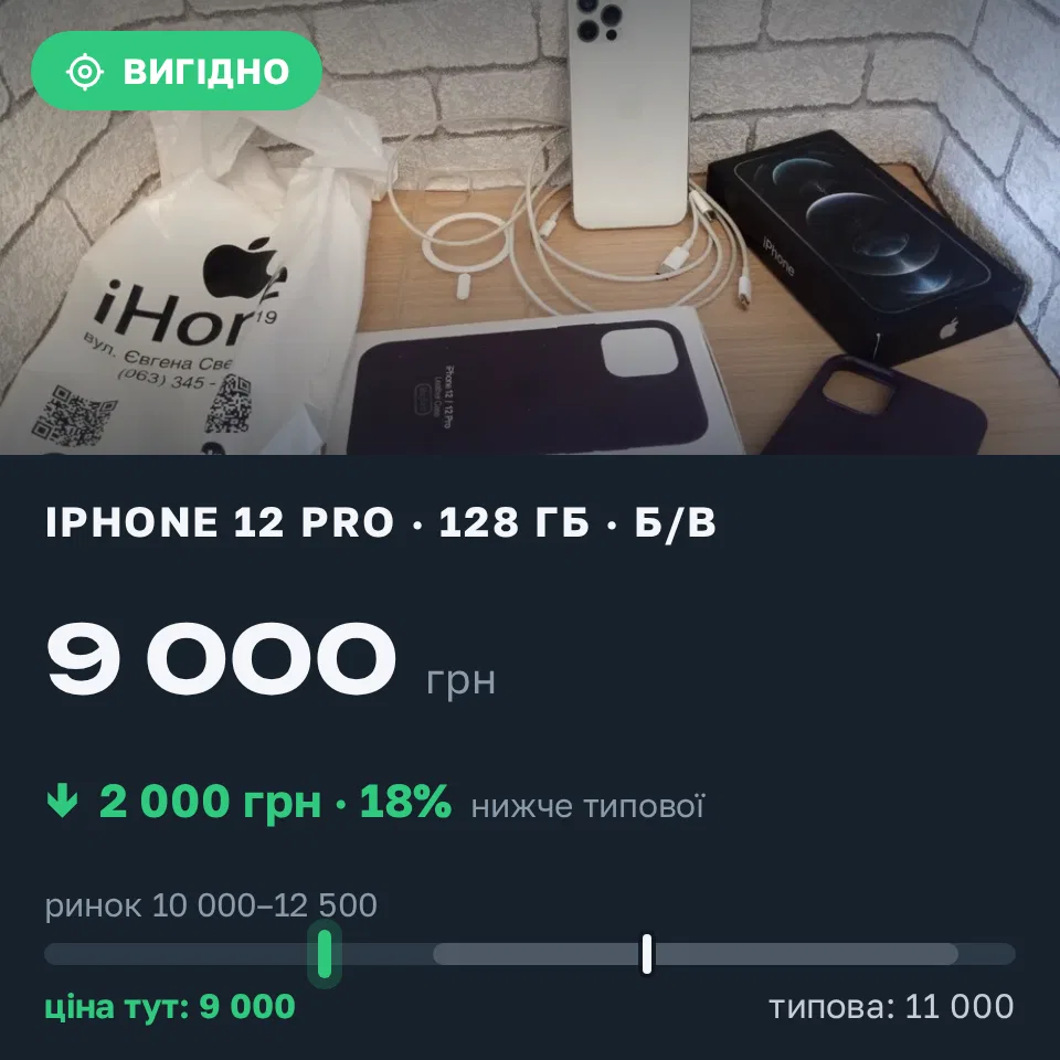 Знахідка Trofey: iPhone 12 Pro 128 ГБ б/у за 9 000 грн — на 2 000 грн (−18%) нижче ринку. Суми, 17.09 16:41.