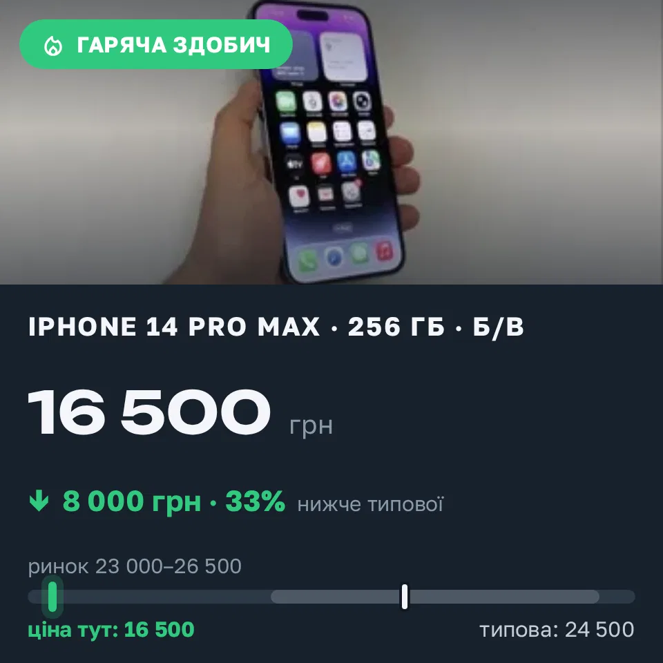 Знахідка Trofey: iPhone 14 Pro Max 256 ГБ б/у за 16 500 грн — на 8 000 грн (−33%) нижче ринку. Рудьківка, 17.09 16:45.