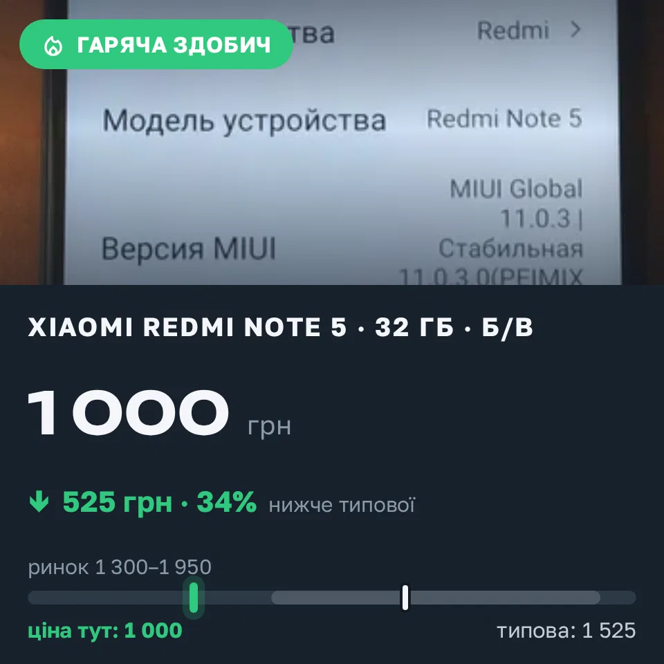 Знахідка Trofey: Redmi Note 5 32 ГБ б/у за 1 000 грн — на 525 грн (−34%) нижче ринку. Київ, 17.09 16:55.