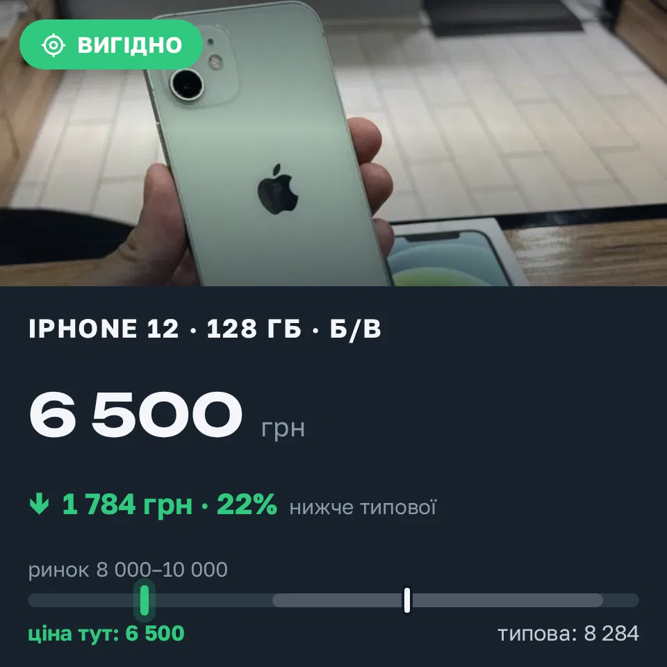 Знахідка Trofey: iPhone 12 128 ГБ б/у за 6 500 грн — на 2 500 грн (−22%) нижче ринку. Львів, 17.09 17:02.