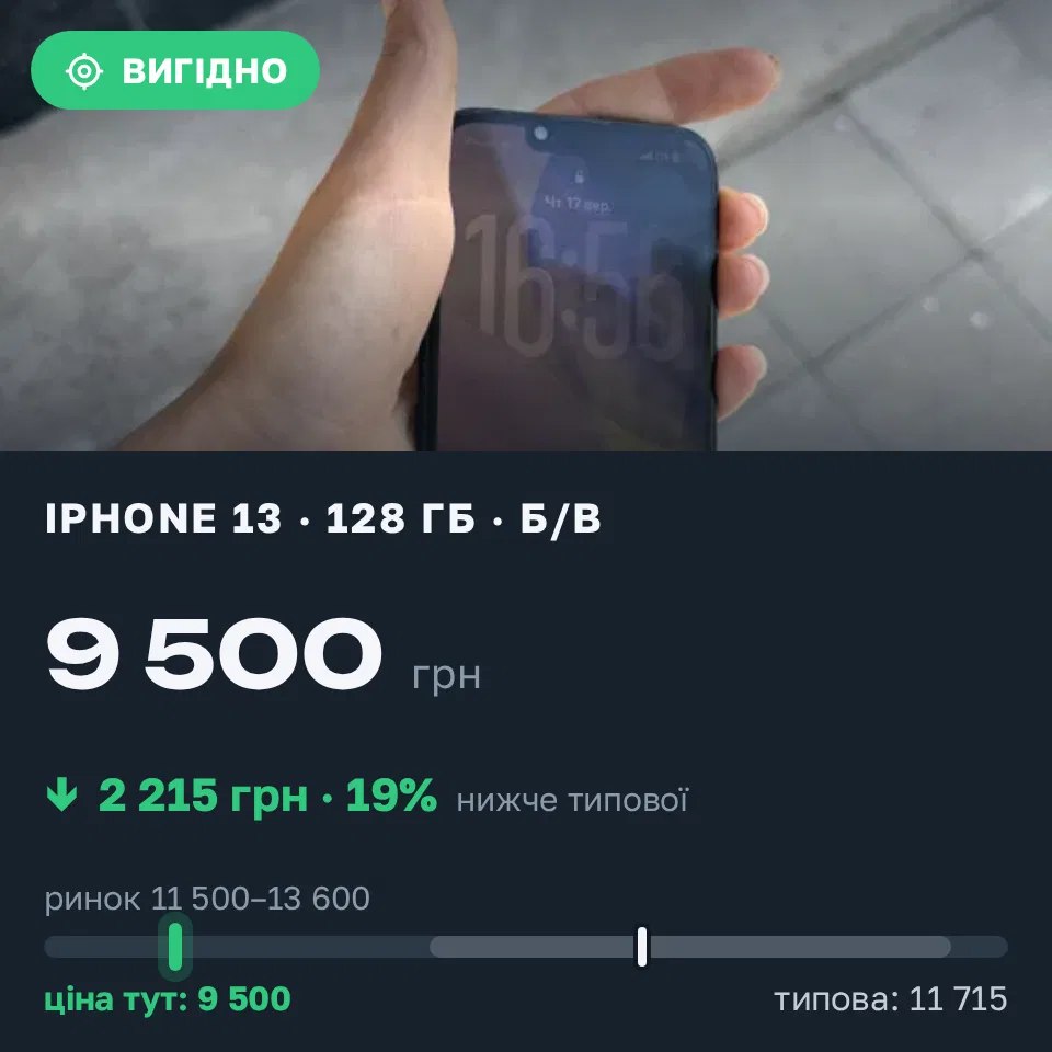 Знахідка Trofey: iPhone 13 128 ГБ б/у за 9 500 грн — на 3 000 грн (−19%) нижче ринку. Київ, 17.09 17:05.