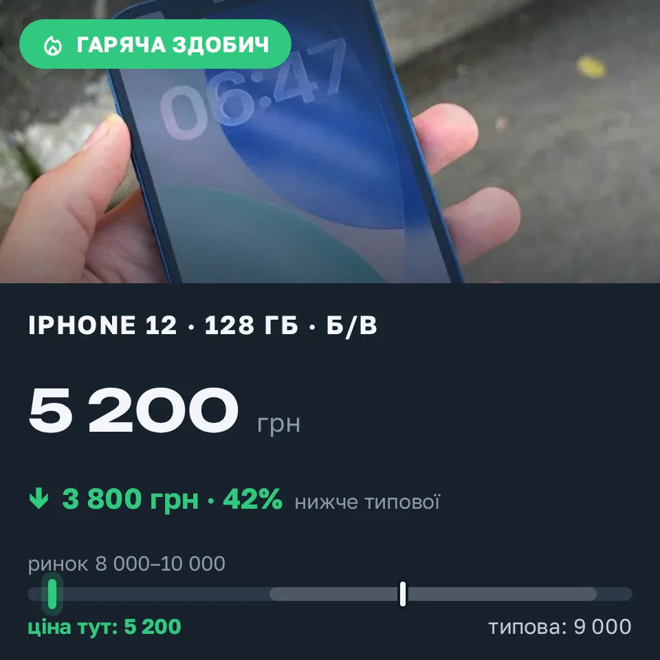 Знахідка Trofey: iPhone 12 128 ГБ б/у за 5 200 грн — на 3 800 грн (−42%) нижче ринку. Кривий Ріг, 17.09 17:07.