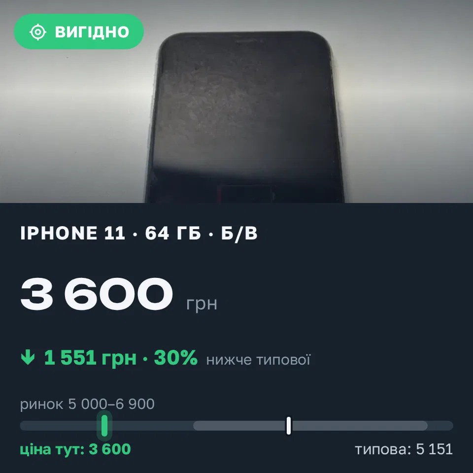 Знахідка Trofey: iPhone 11 64 ГБ б/у за 3 600 грн — на 2 399 грн (−30%) нижче ринку. Одеса, 17.09 17:09.