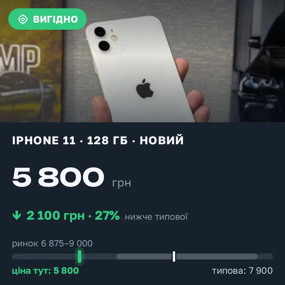 Знахідка Trofey: iPhone 11 128 ГБ нові за 5 800 грн — на 2 100 грн (−27%) нижче ринку. Богуслав, 17.09 17:10.