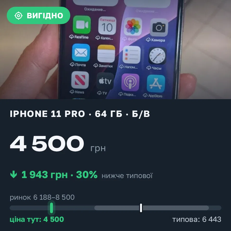 Знахідка Trofey: iPhone 11 Pro 64 ГБ б/у за 4 500 грн — на 2 500 грн (−30%) нижче ринку. Дніпро, 17.09 17:10.