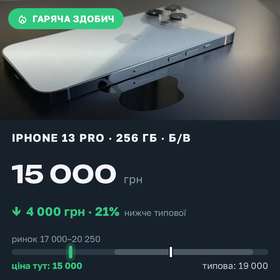 Знахідка Trofey: iPhone 13 Pro 256 ГБ б/у за 15 000 грн — на 4 000 грн (−21%) нижче ринку. Київ, 17.09 17:23.