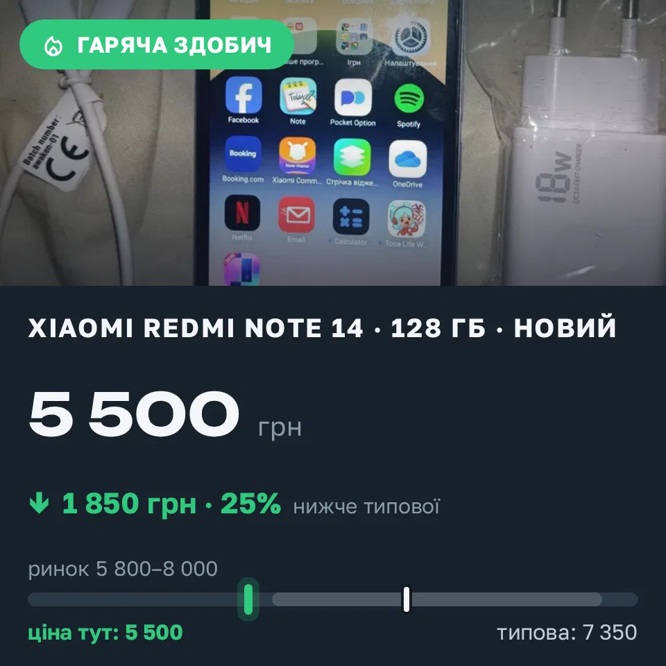 Знахідка Trofey: Redmi Note 14 128 ГБ нові за 5 500 грн — на 1 850 грн (−25%) нижче ринку. Одеса, 17.09 17:25.