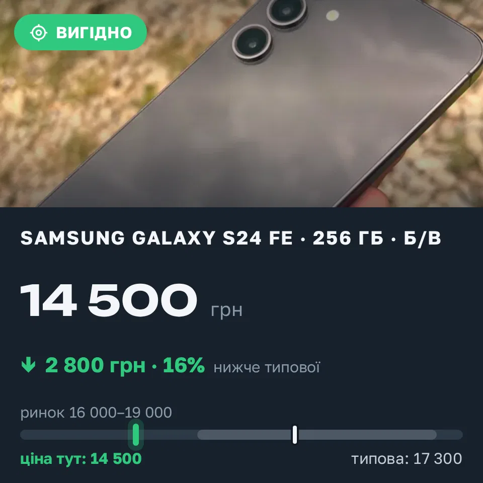 Знахідка Trofey: Galaxy S24 FE 256 ГБ б/у за 14 500 грн — на 2 800 грн (−16%) нижче ринку. Славське, 17.09 17:26.