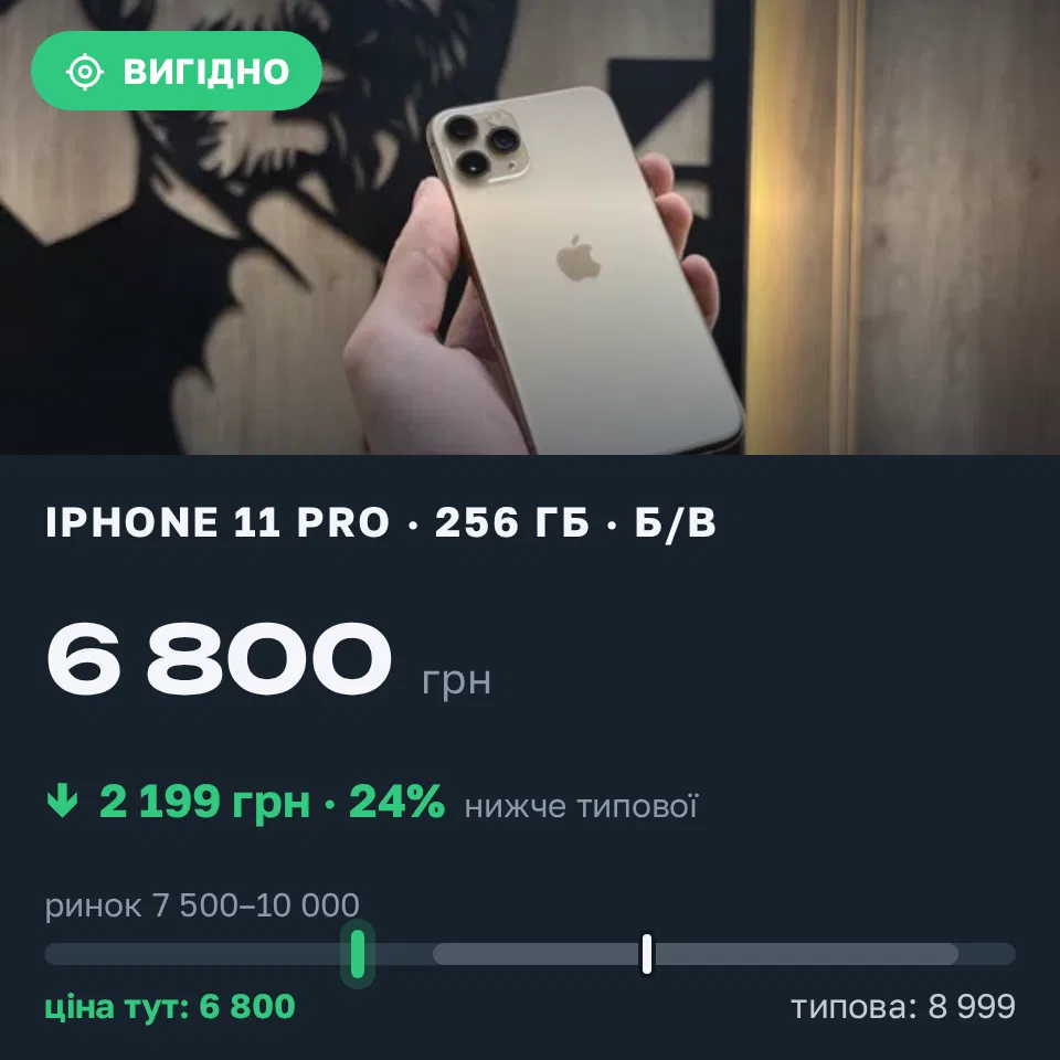 Знахідка Trofey: iPhone 11 Pro 256 ГБ б/у за 6 800 грн — на 2 199 грн (−24%) нижче ринку. Львів, 17.09 17:26.