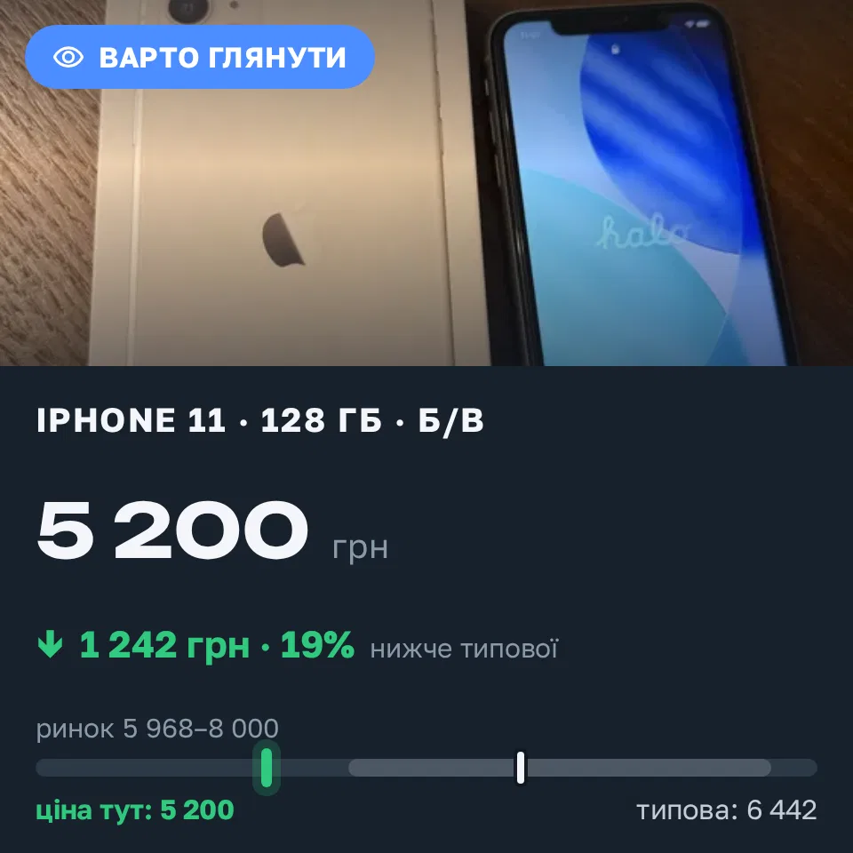 Знахідка Trofey: iPhone 11 128 ГБ б/у за 5 200 грн — на 1 799 грн (−19%) нижче ринку. Дідилів, 17.09 17:27.