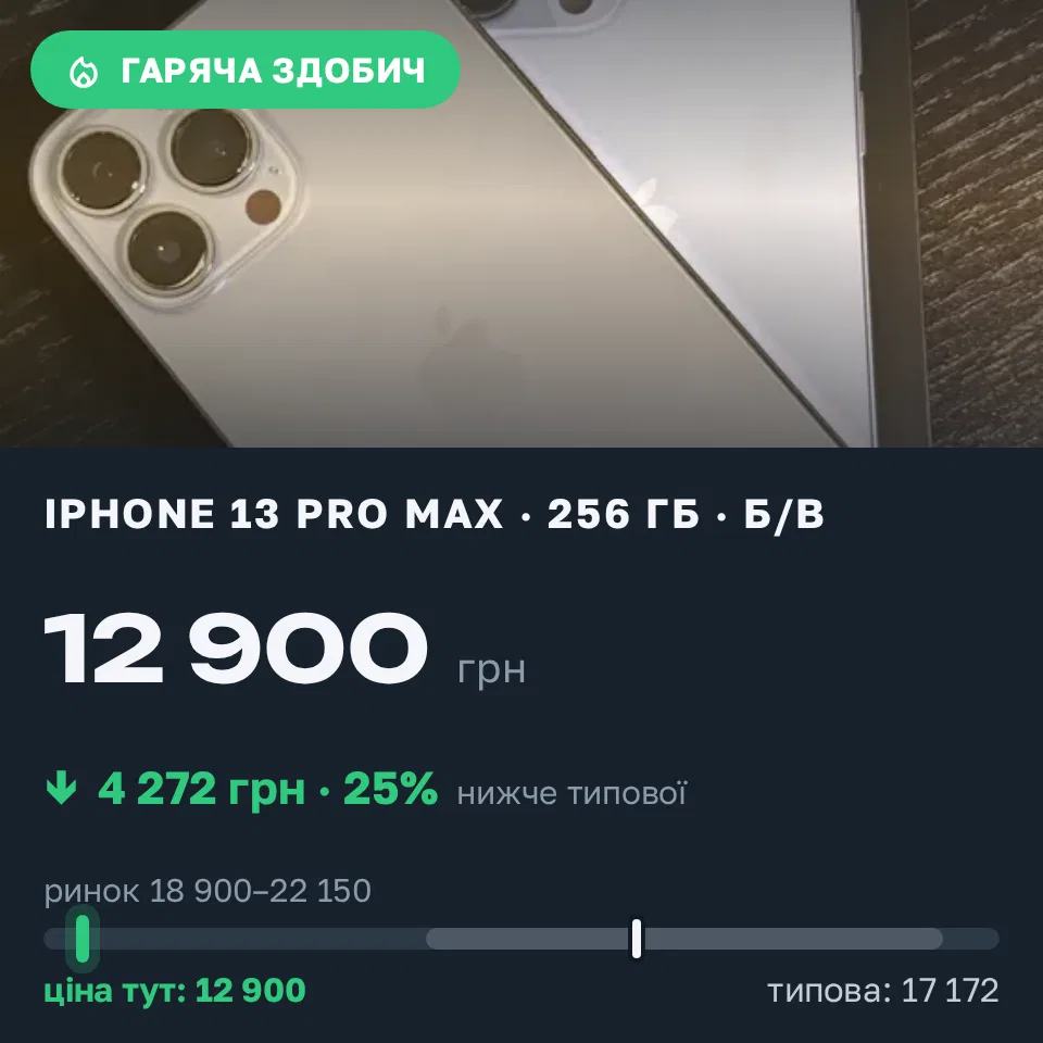 Знахідка Trofey: iPhone 13 Pro Max 256 ГБ б/у за 12 900 грн — на 7 100 грн (−25%) нижче ринку. Запоріжжя, 17.09 17:29.