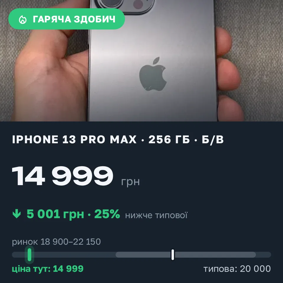 Знахідка Trofey: iPhone 13 Pro Max 256 ГБ б/у за 14 999 грн — на 5 001 грн (−25%) нижче ринку. Чернігів, 17.09 17:31.