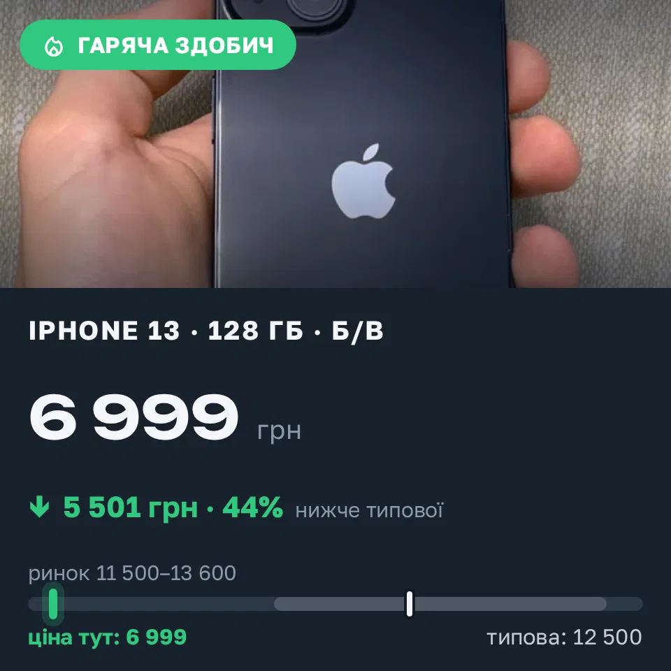 Знахідка Trofey: iPhone 13 128 ГБ б/у за 6 999 грн — на 5 501 грн (−44%) нижче ринку. Чернігів, 17.09 17:33.