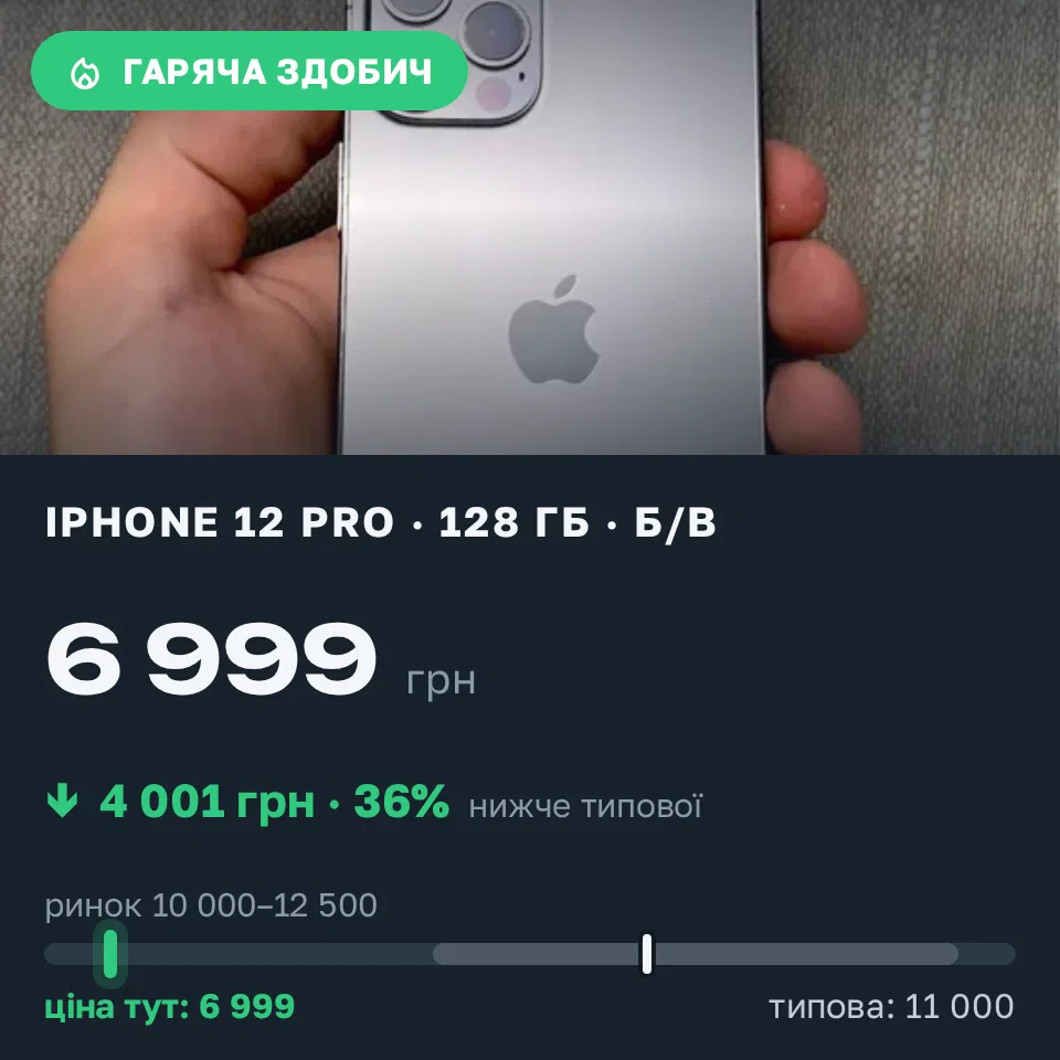 Знахідка Trofey: iPhone 12 Pro 128 ГБ б/у за 6 999 грн — на 4 001 грн (−36%) нижче ринку. Чернігів, 17.09 17:47.