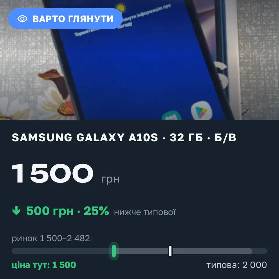 Знахідка Trofey: Galaxy A10s 32 ГБ б/у за 1 500 грн — на 500 грн (−25%) нижче ринку. Самбір, 17.09 17:47.