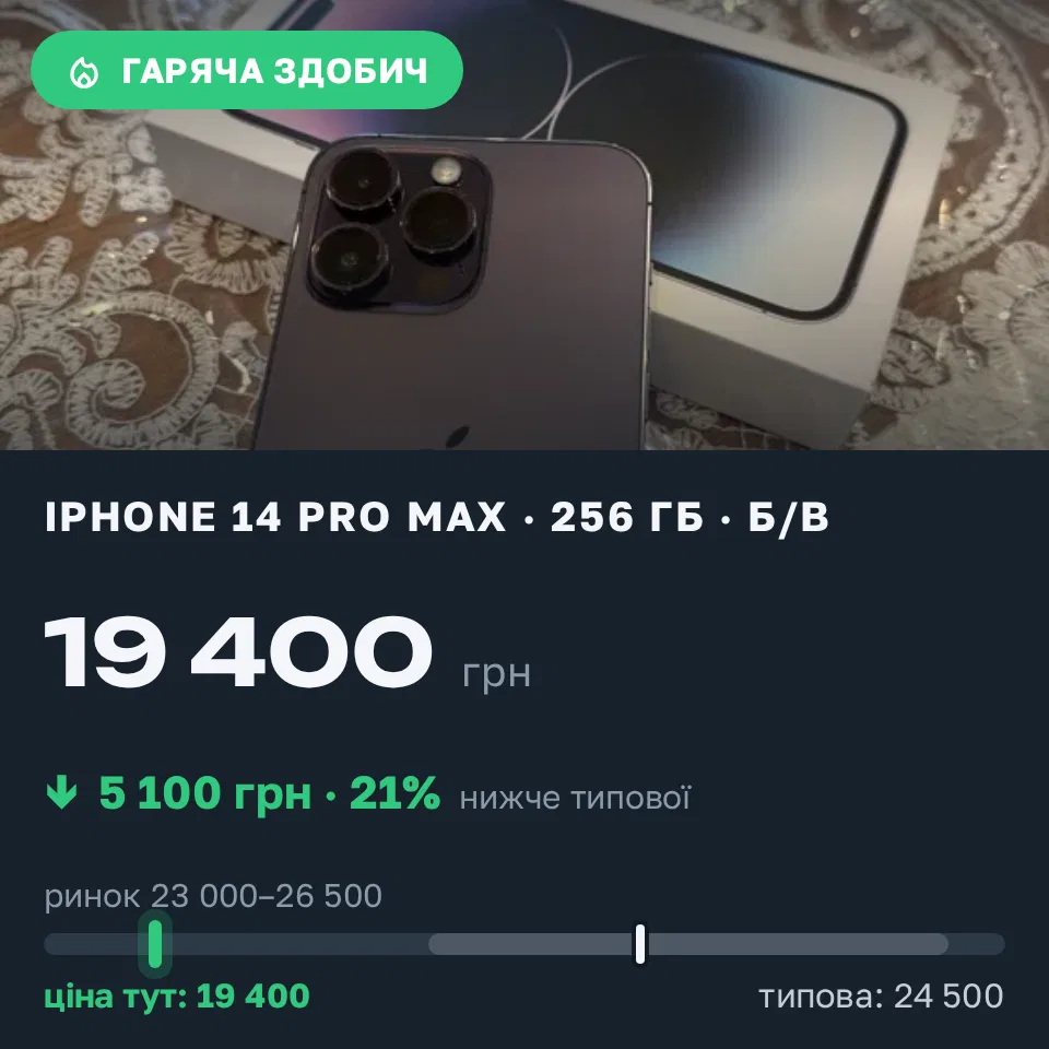 Знахідка Trofey: iPhone 14 Pro Max 256 ГБ б/у за 19 400 грн — на 5 100 грн (−21%) нижче ринку. Волока, 17.09 17:51.