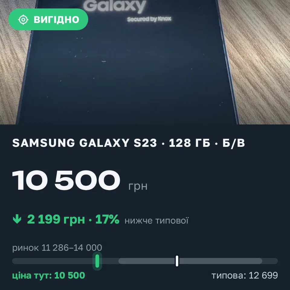 Знахідка Trofey: Galaxy S23 128 ГБ б/у за 10 500 грн — на 2 199 грн (−17%) нижче ринку. Новосілки, 17.09 17:54.