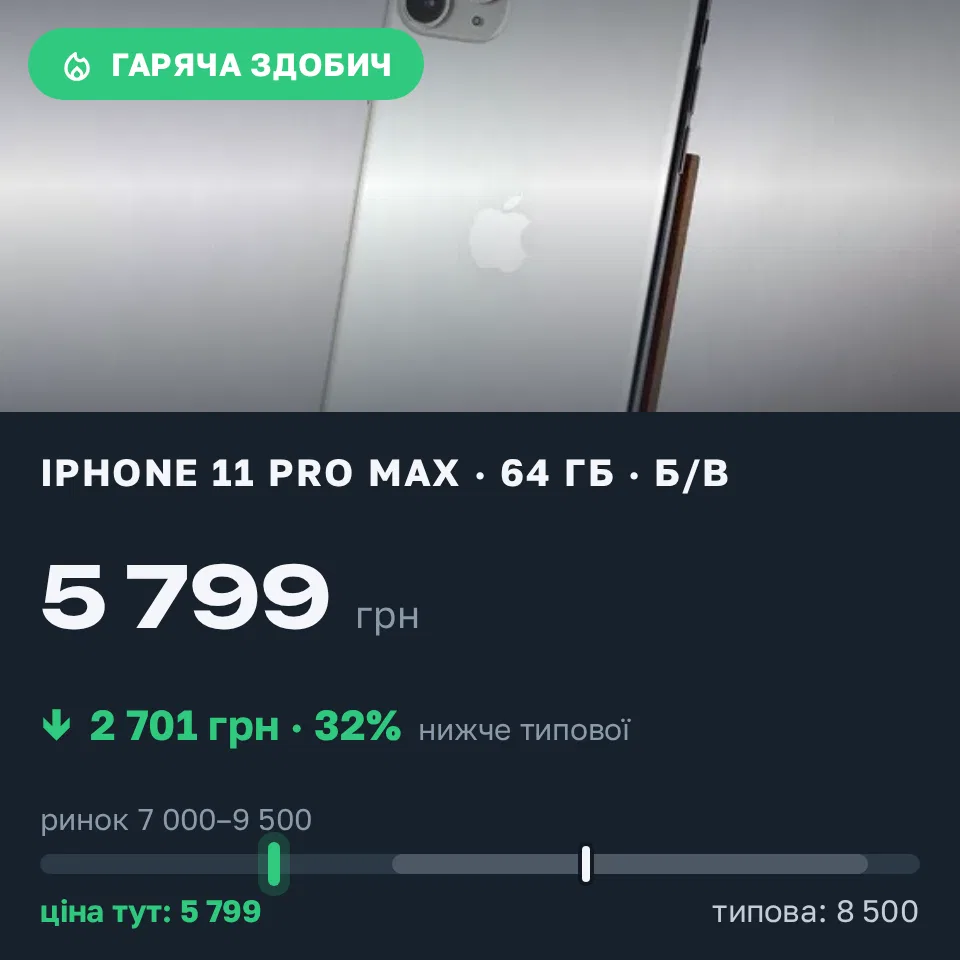 Знахідка Trofey: iPhone 11 Pro Max 64 ГБ б/у за 5 799 грн — на 2 701 грн (−32%) нижче ринку. Тернопіль, 17.09 17:56.