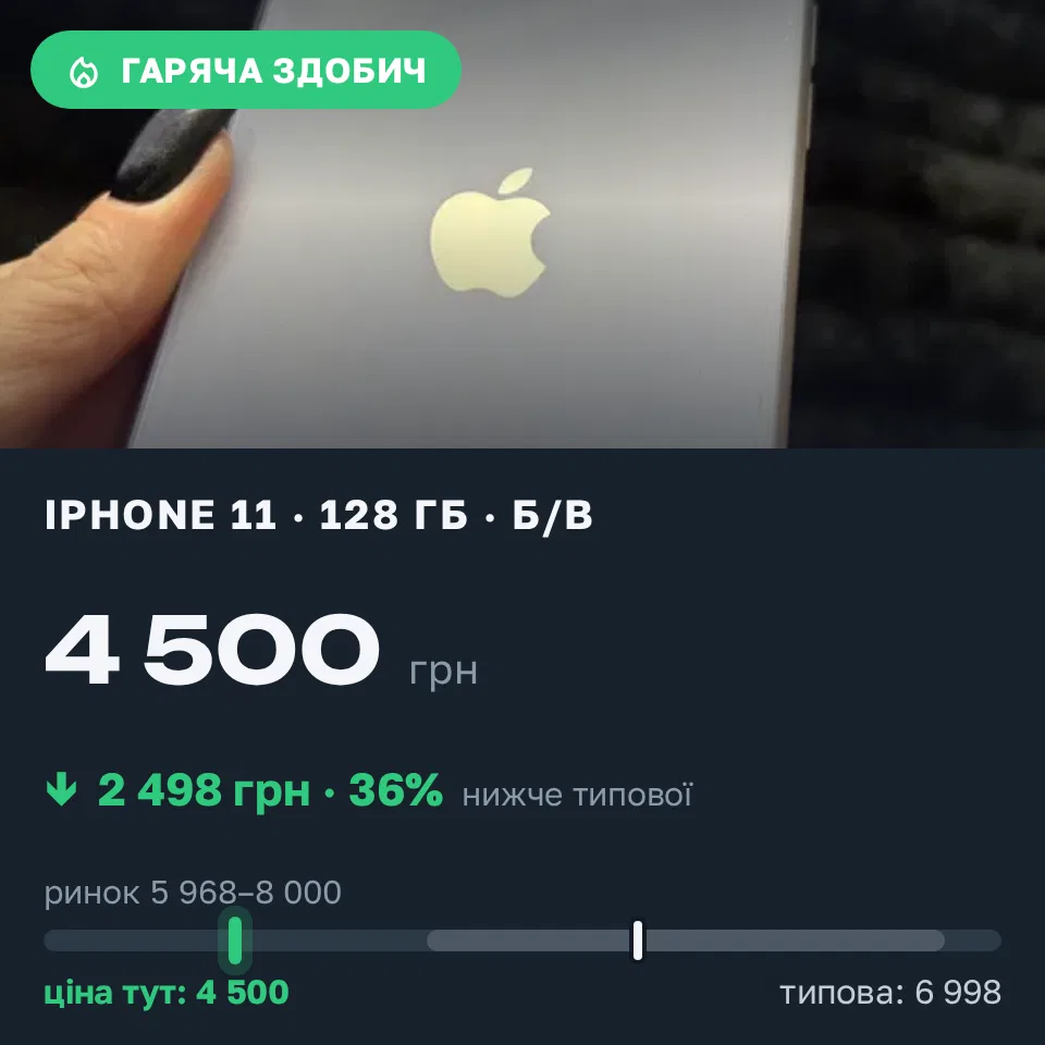 Знахідка Trofey: iPhone 11 128 ГБ б/у за 4 500 грн — на 2 498 грн (−36%) нижче ринку. Хуст, 17.09 17:57.