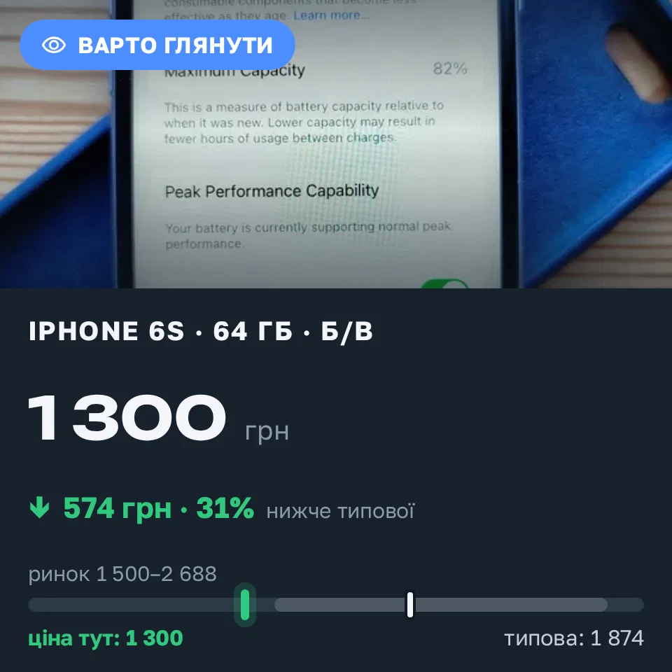 Знахідка Trofey: iPhone 6s 64 ГБ б/у за 1 300 грн — на 700 грн (−31%) нижче ринку. Київ, 17.09 18:03.