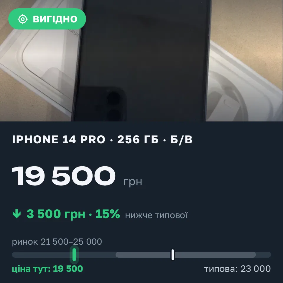 Знахідка Trofey: iPhone 14 Pro 256 ГБ б/у за 19 500 грн — на 3 500 грн (−15%) нижче ринку. Київ, 17.09 18:04.