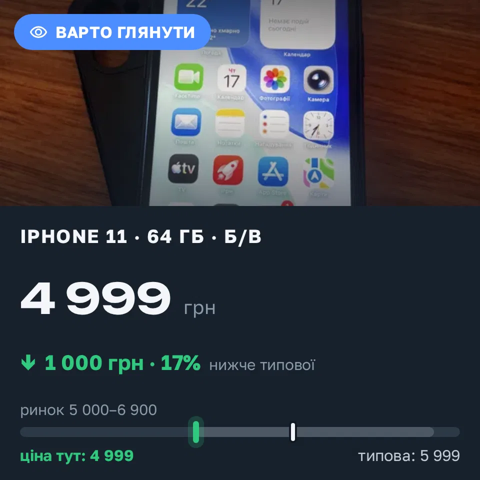 Знахідка Trofey: iPhone 11 64 ГБ б/у за 4 999 грн — на 1 000 грн (−17%) нижче ринку. Світловодськ, 17.09 18:07.