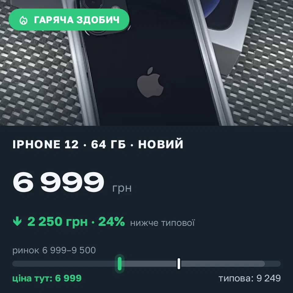 Знахідка Trofey: iPhone 12 64 ГБ нові за 6 999 грн — на 2 250 грн (−24%) нижче ринку. Черкаси, 17.09 18:21.