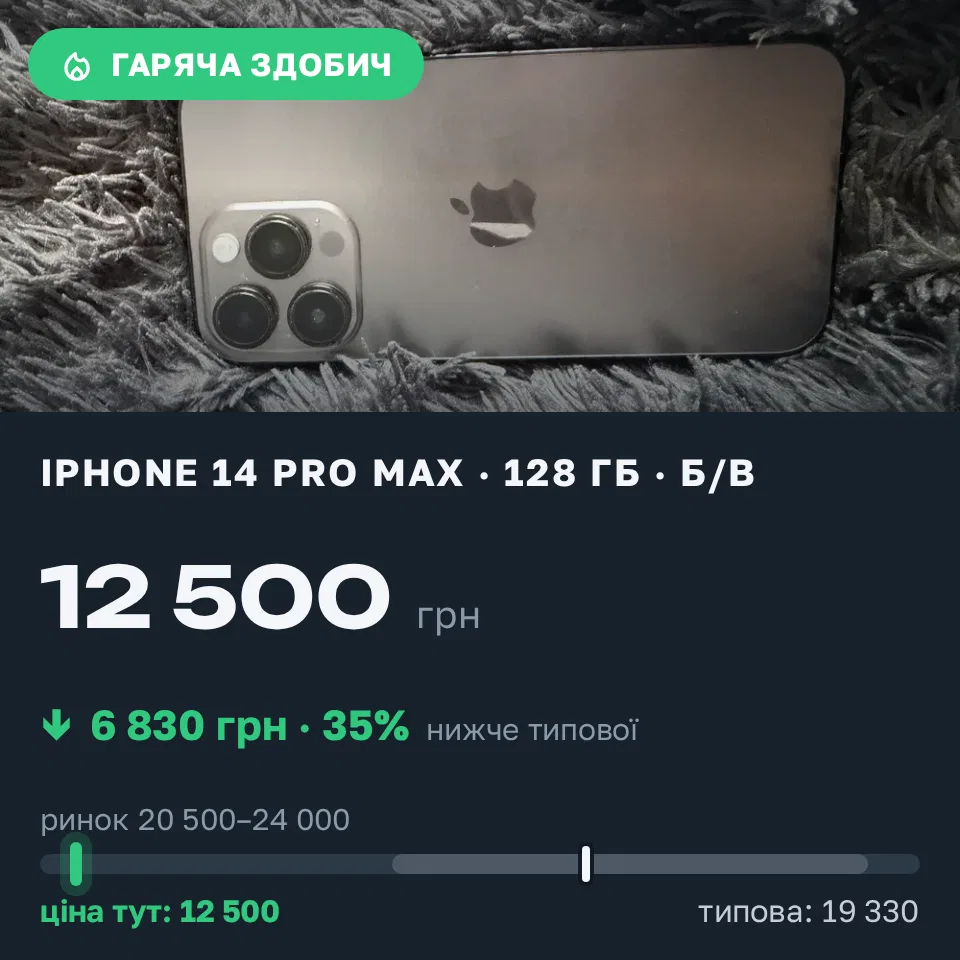Знахідка Trofey: iPhone 14 Pro Max 128 ГБ б/у за 12 500 грн — на 10 000 грн (−35%) нижче ринку. Кам'янець-Подільський, 17.09 18:25.