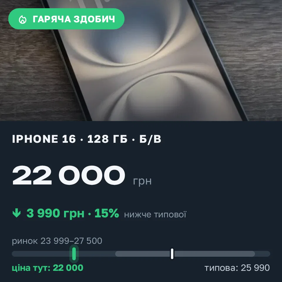 Знахідка Trofey: iPhone 16 128 ГБ б/у за 22 000 грн — на 3 990 грн (−15%) нижче ринку. Вінниця, 17.09 18:29.