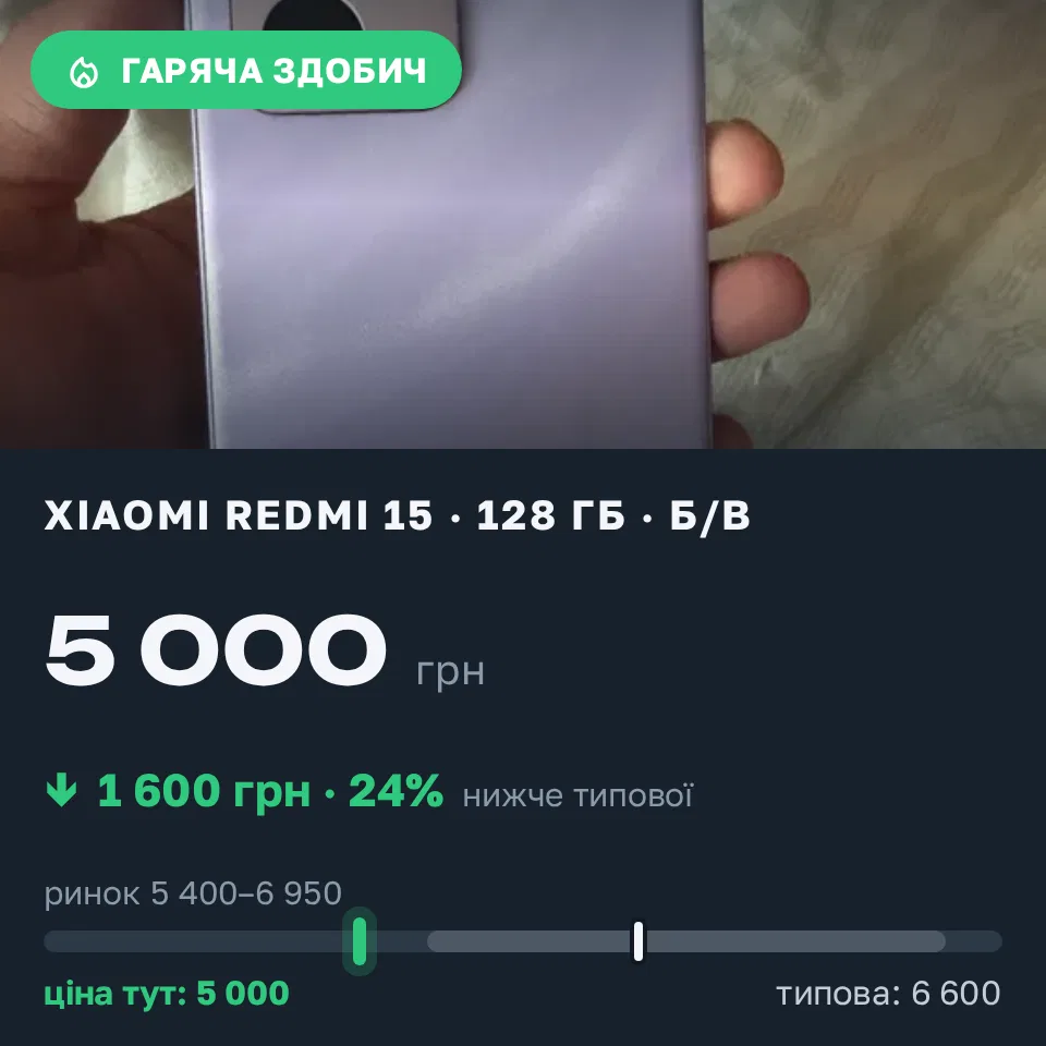 Знахідка Trofey: Redmi 15 128 ГБ б/у за 5 000 грн — на 1 600 грн (−24%) нижче ринку. Луцьк, 17.09 18:43.