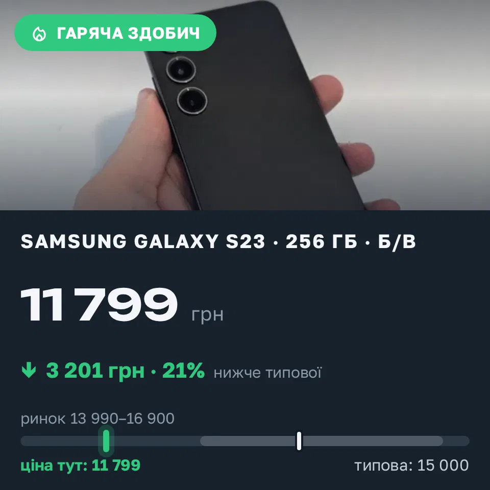 Знахідка Trofey: Galaxy S23 256 ГБ б/у за 11 799 грн — на 3 201 грн (−21%) нижче ринку. Рівне, 17.09 18:46.