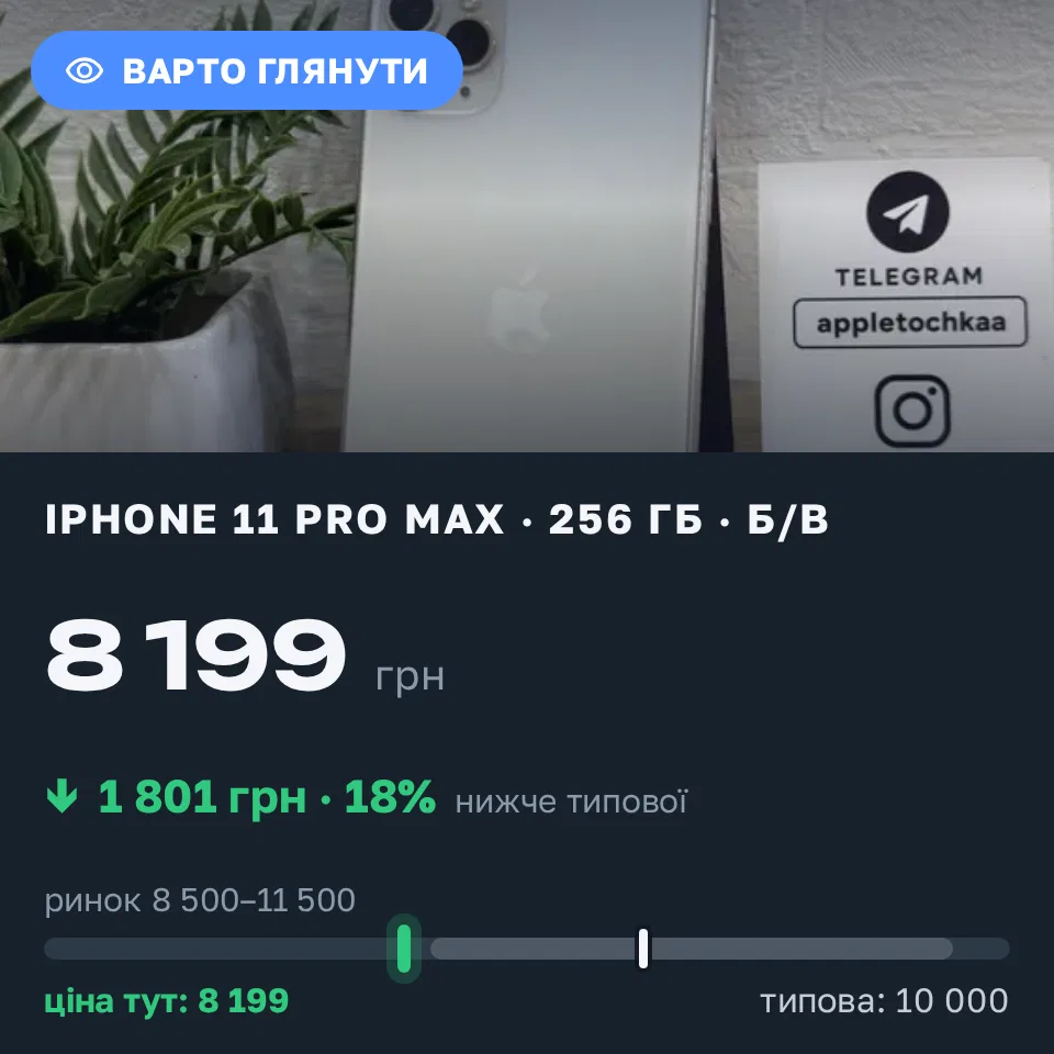 Знахідка Trofey: iPhone 11 Pro Max 256 ГБ б/у за 8 199 грн — на 1 801 грн (−18%) нижче ринку. Чернівці, 17.09 18:48.