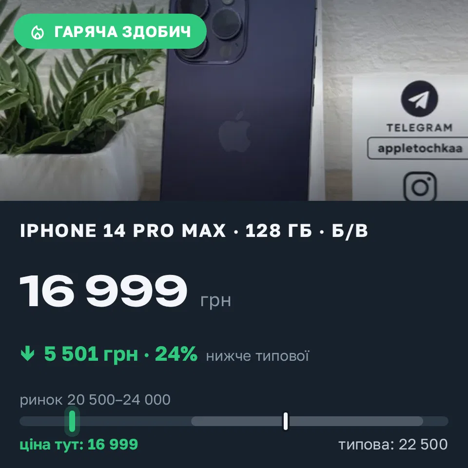 Знахідка Trofey: iPhone 14 Pro Max 128 ГБ б/у за 16 999 грн — на 5 501 грн (−24%) нижче ринку. Чернівці, 17.09 18:51.