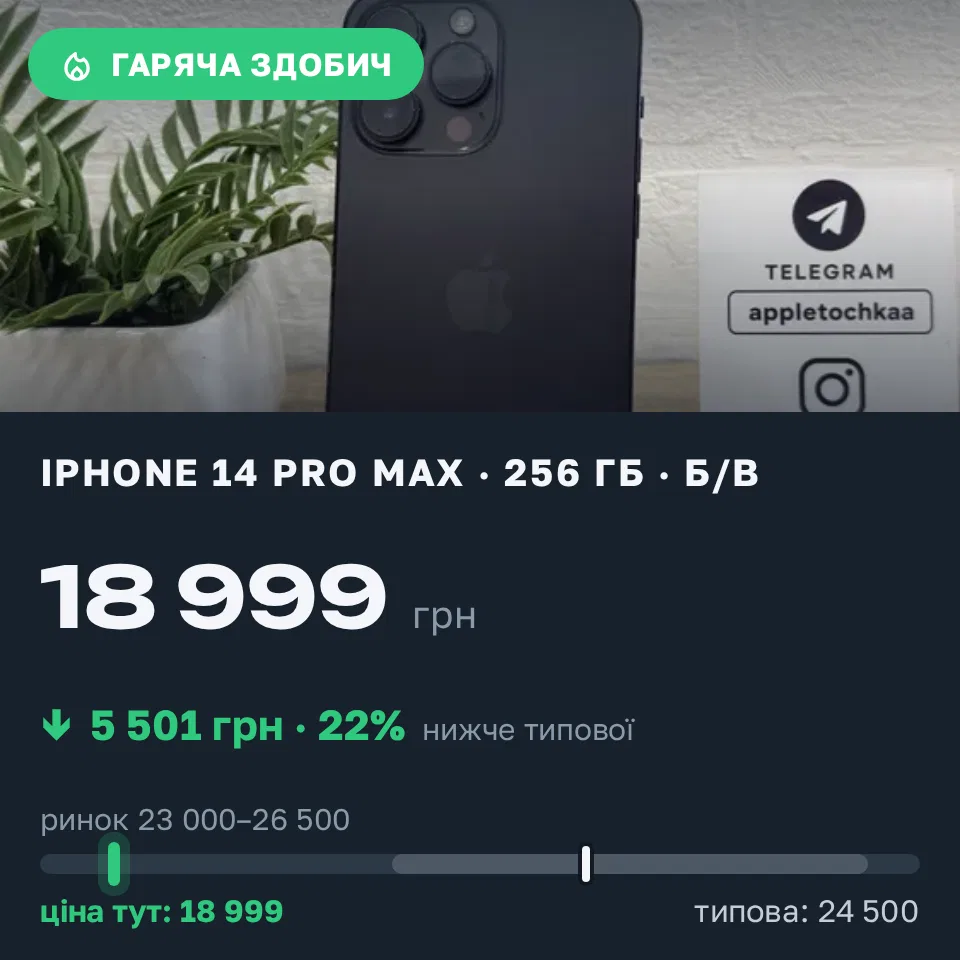 Знахідка Trofey: iPhone 14 Pro Max 256 ГБ б/у за 18 999 грн — на 5 501 грн (−23%) нижче ринку. Чернівці, 17.09 18:52.
