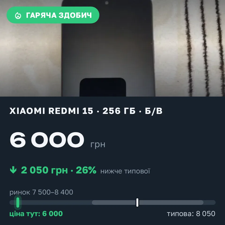 Знахідка Trofey: Redmi 15 256 ГБ б/у за 6 000 грн — на 2 050 грн (−26%) нижче ринку. Ізмаїл, 17.09 18:55.