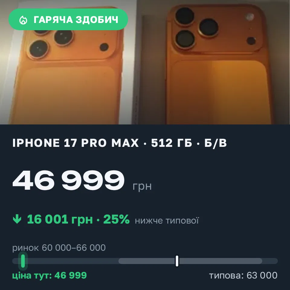 Знахідка Trofey: iPhone 17 Pro Max 512 ГБ б/у за 46 999 грн — на 16 001 грн (−25%) нижче ринку. Дзержинське, 17.09 18:59.