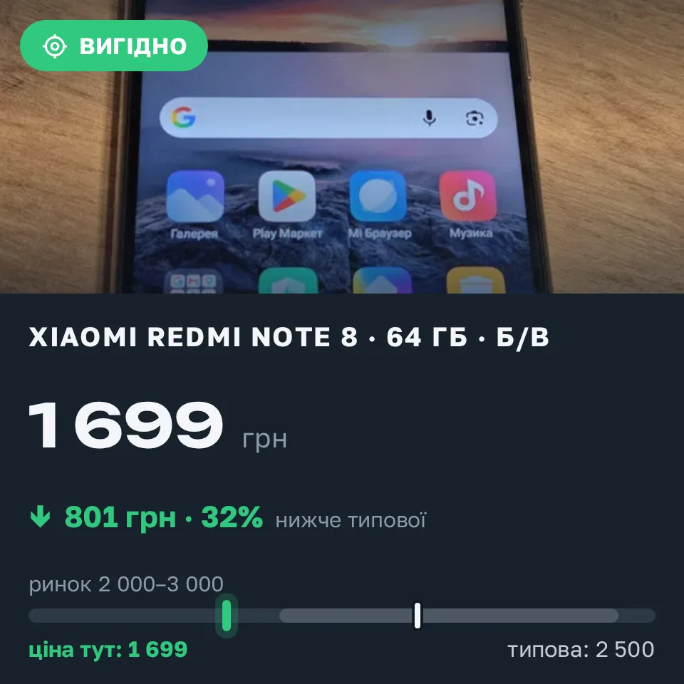 Знахідка Trofey: Redmi Note 8 64 ГБ б/у за 1 699 грн — на 801 грн (−32%) нижче ринку. Одеса, 17.09 19:01.