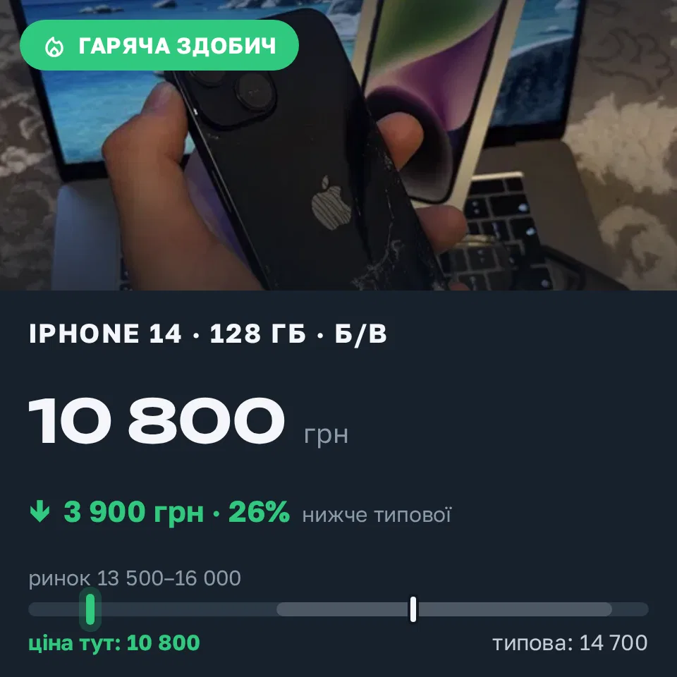 Знахідка Trofey: iPhone 14 128 ГБ б/у за 10 800 грн — на 3 900 грн (−27%) нижче ринку. Львів, 17.09 19:02.