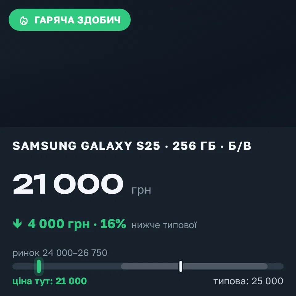 Знахідка Trofey: Galaxy S25 256 ГБ б/у за 21 000 грн — на 4 000 грн (−16%) нижче ринку. Хмельницький, 17.09 19:12.