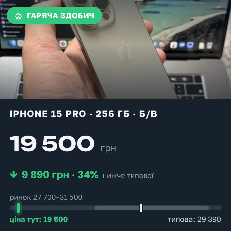 Знахідка Trofey: iPhone 15 Pro 256 ГБ б/у за 19 500 грн — на 9 890 грн (−34%) нижче ринку. Львів, 17.09 19:09.