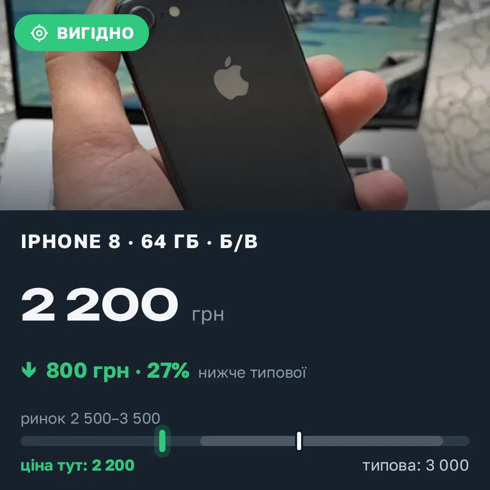 Знахідка Trofey: iPhone 8 64 ГБ б/у за 2 200 грн — на 800 грн (−27%) нижче ринку. Львів, 17.09 19:09.