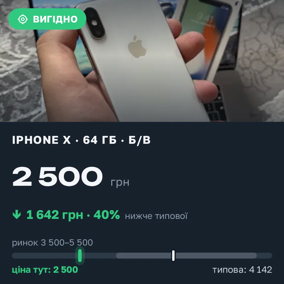 Знахідка Trofey: iPhone X 64 ГБ б/у за 2 500 грн — на 2 000 грн (−40%) нижче ринку. Львів, 17.09 19:09.